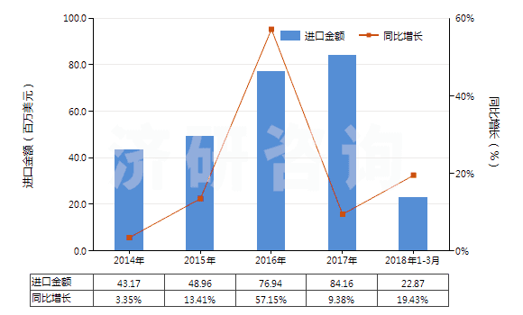 2014-2018年3月中國其他芳烴鹵化衍生物(HS29039990)進口總額及增速統(tǒng)計